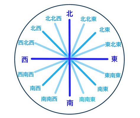 東南西北 方位